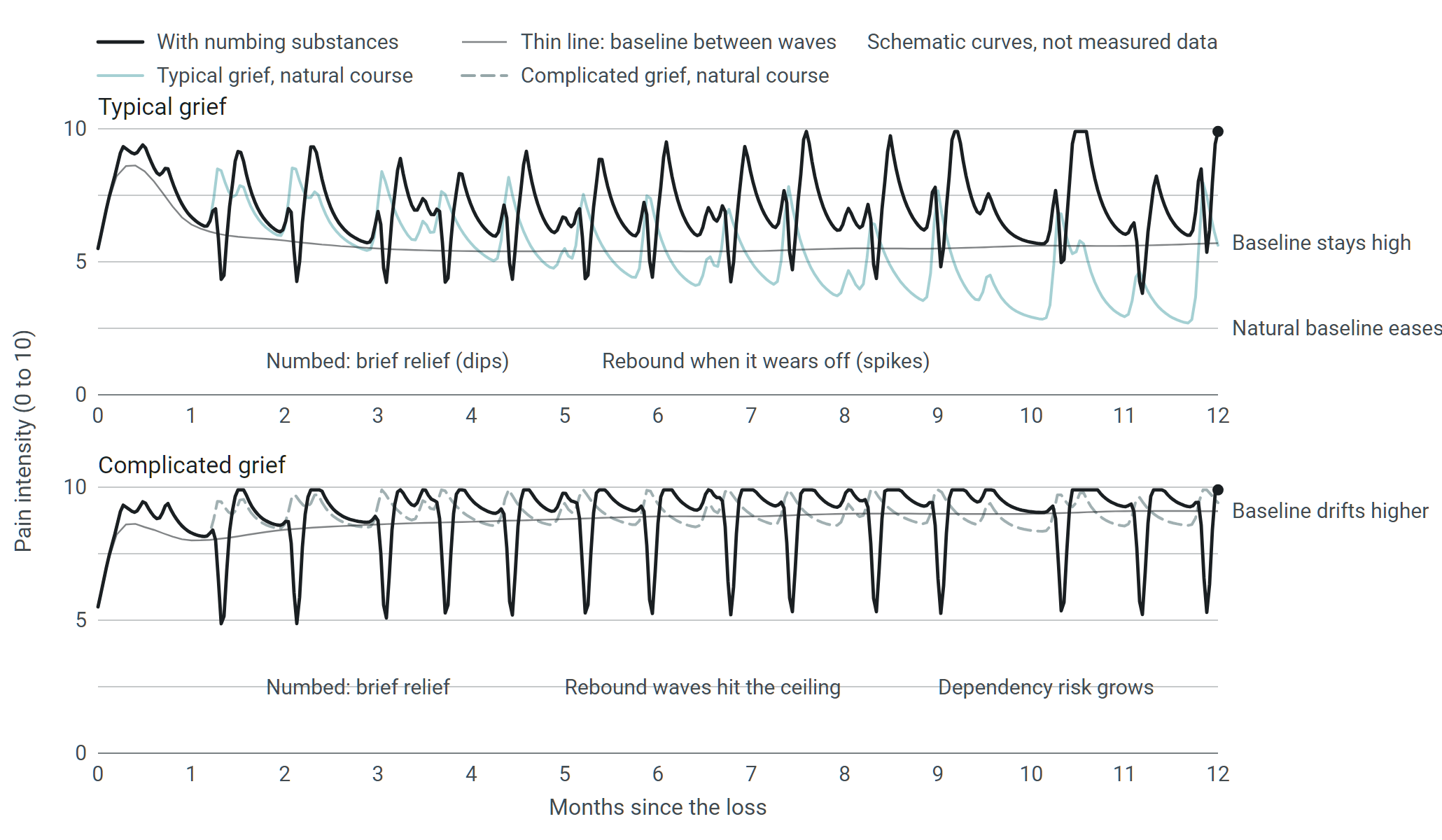 Figure 2. Effect of numbing substances such as alcohol on typical and complicated grief, as a hypothesis. The natural course from Figure 1 is shown faintly; the numbed course shows dips during use, rebound spikes afterwards, and a floor that stops easing or drifts higher.